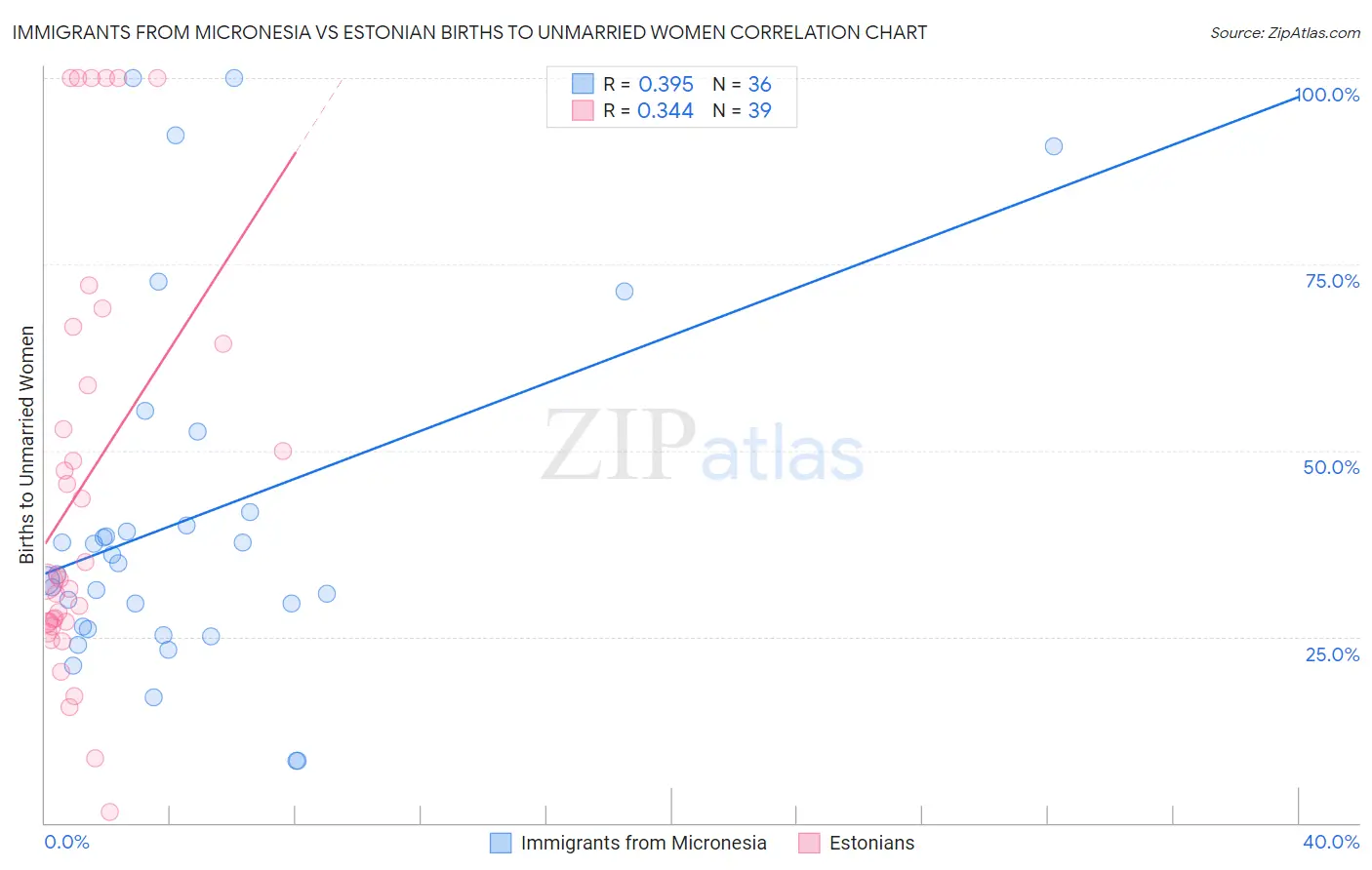 Immigrants from Micronesia vs Estonian Births to Unmarried Women