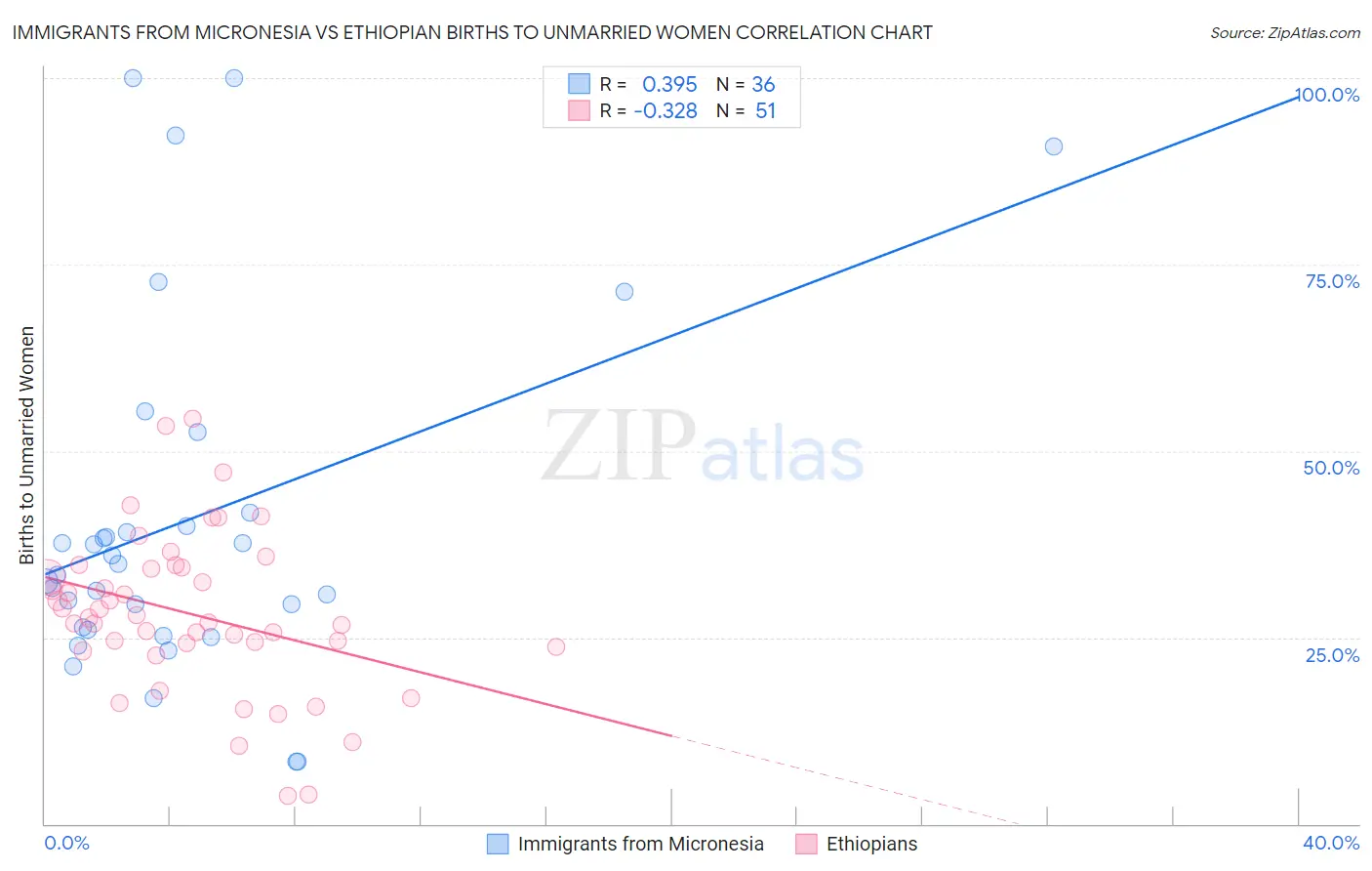 Immigrants from Micronesia vs Ethiopian Births to Unmarried Women