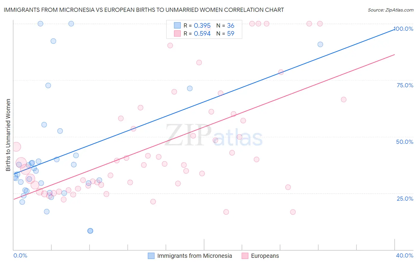 Immigrants from Micronesia vs European Births to Unmarried Women