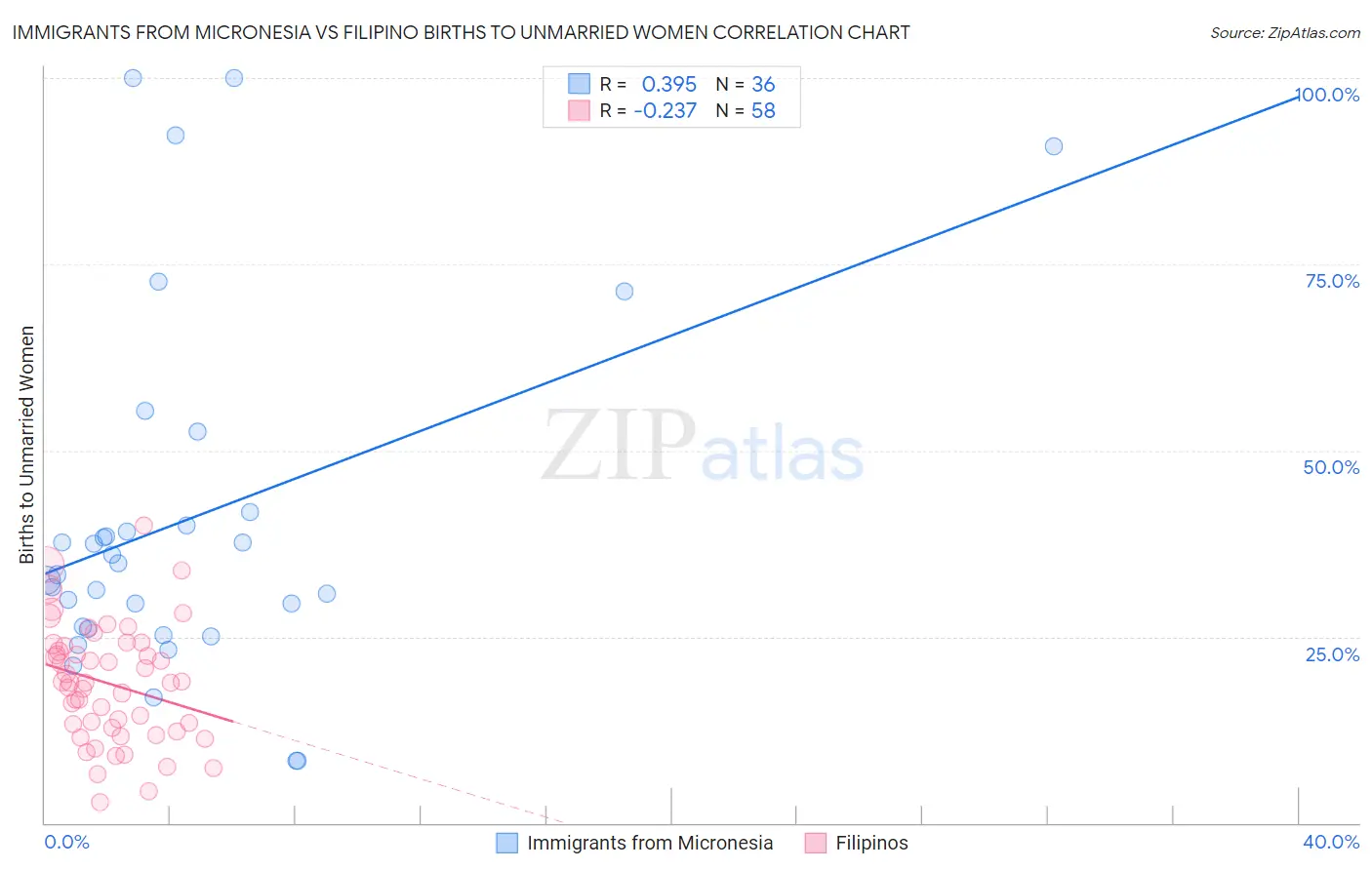 Immigrants from Micronesia vs Filipino Births to Unmarried Women