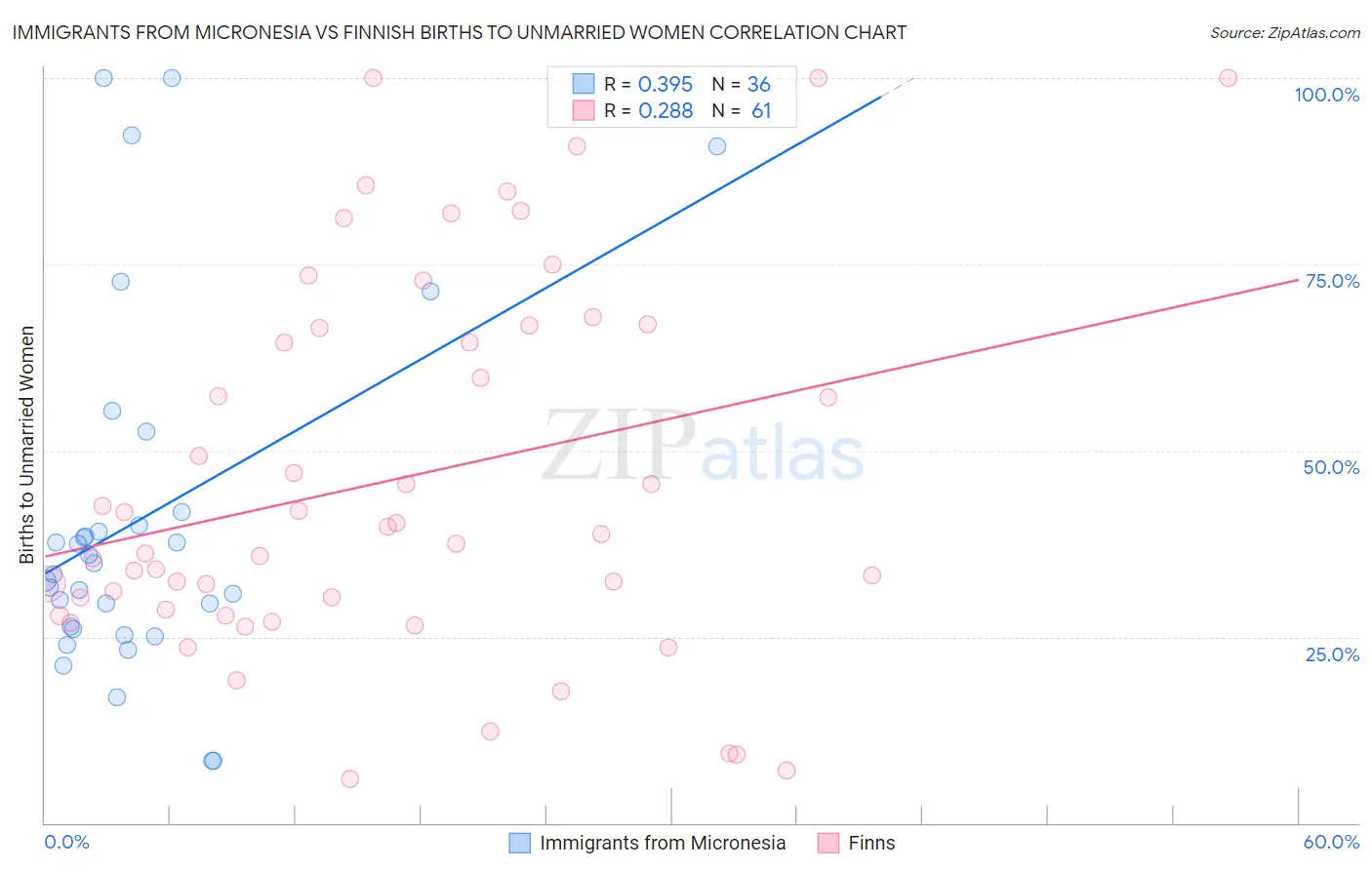 Immigrants from Micronesia vs Finnish Births to Unmarried Women