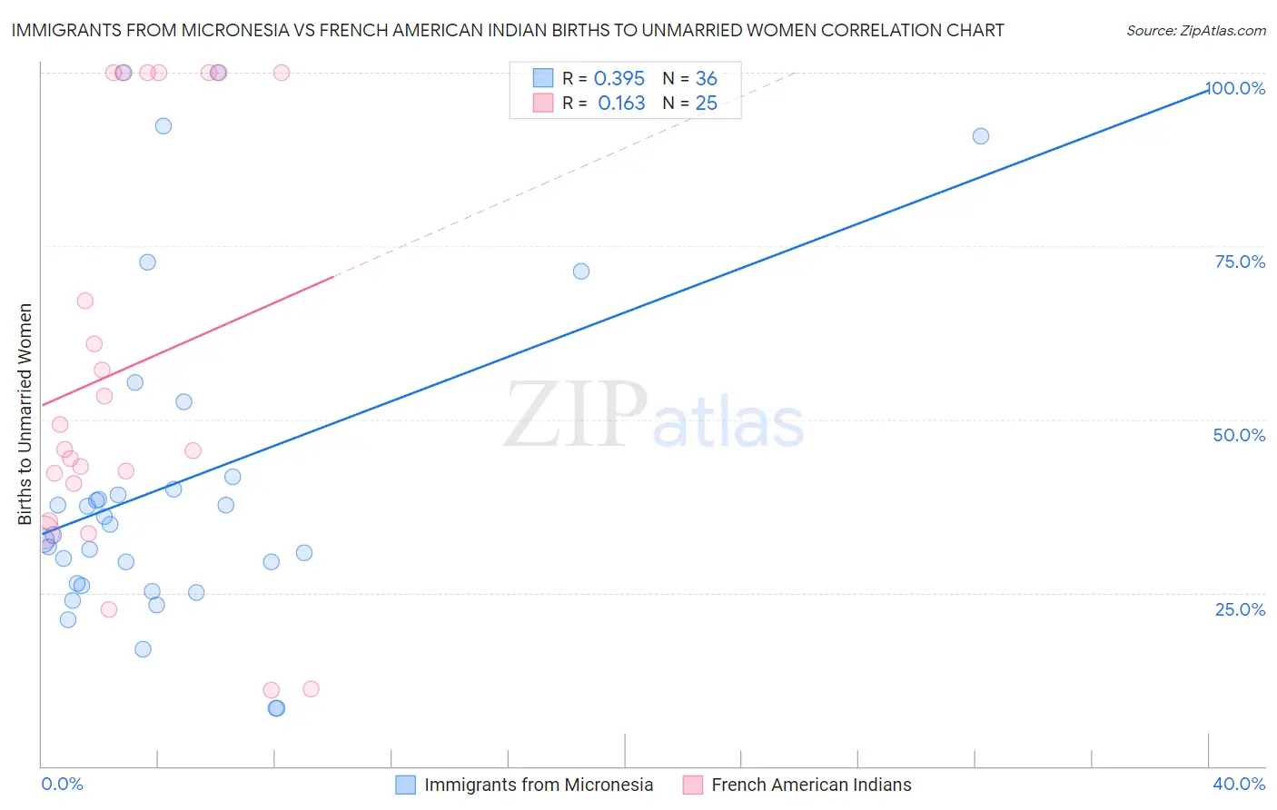 Immigrants from Micronesia vs French American Indian Births to Unmarried Women