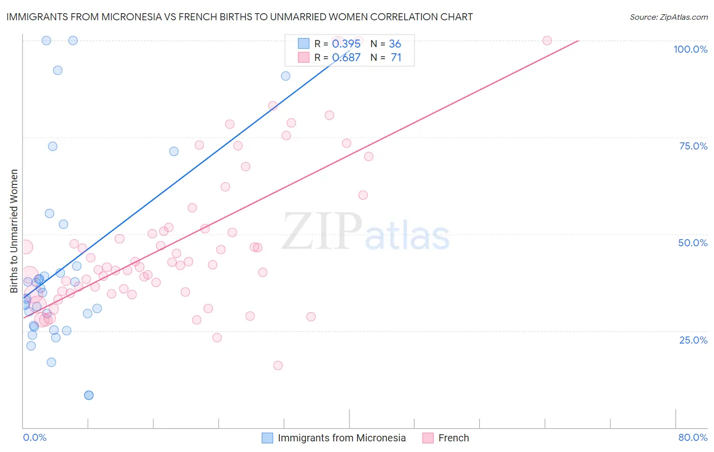Immigrants from Micronesia vs French Births to Unmarried Women