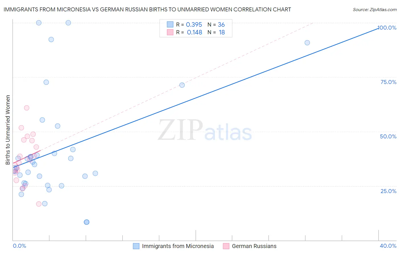 Immigrants from Micronesia vs German Russian Births to Unmarried Women