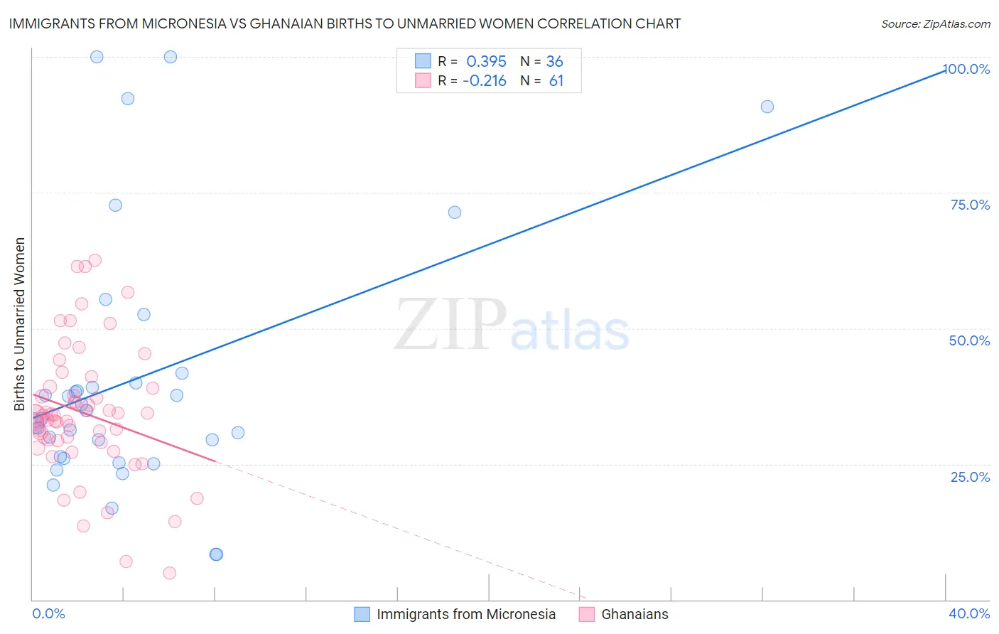 Immigrants from Micronesia vs Ghanaian Births to Unmarried Women