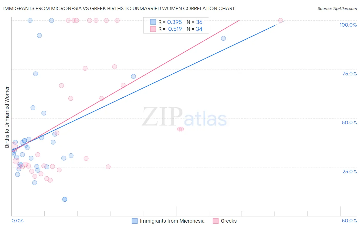 Immigrants from Micronesia vs Greek Births to Unmarried Women