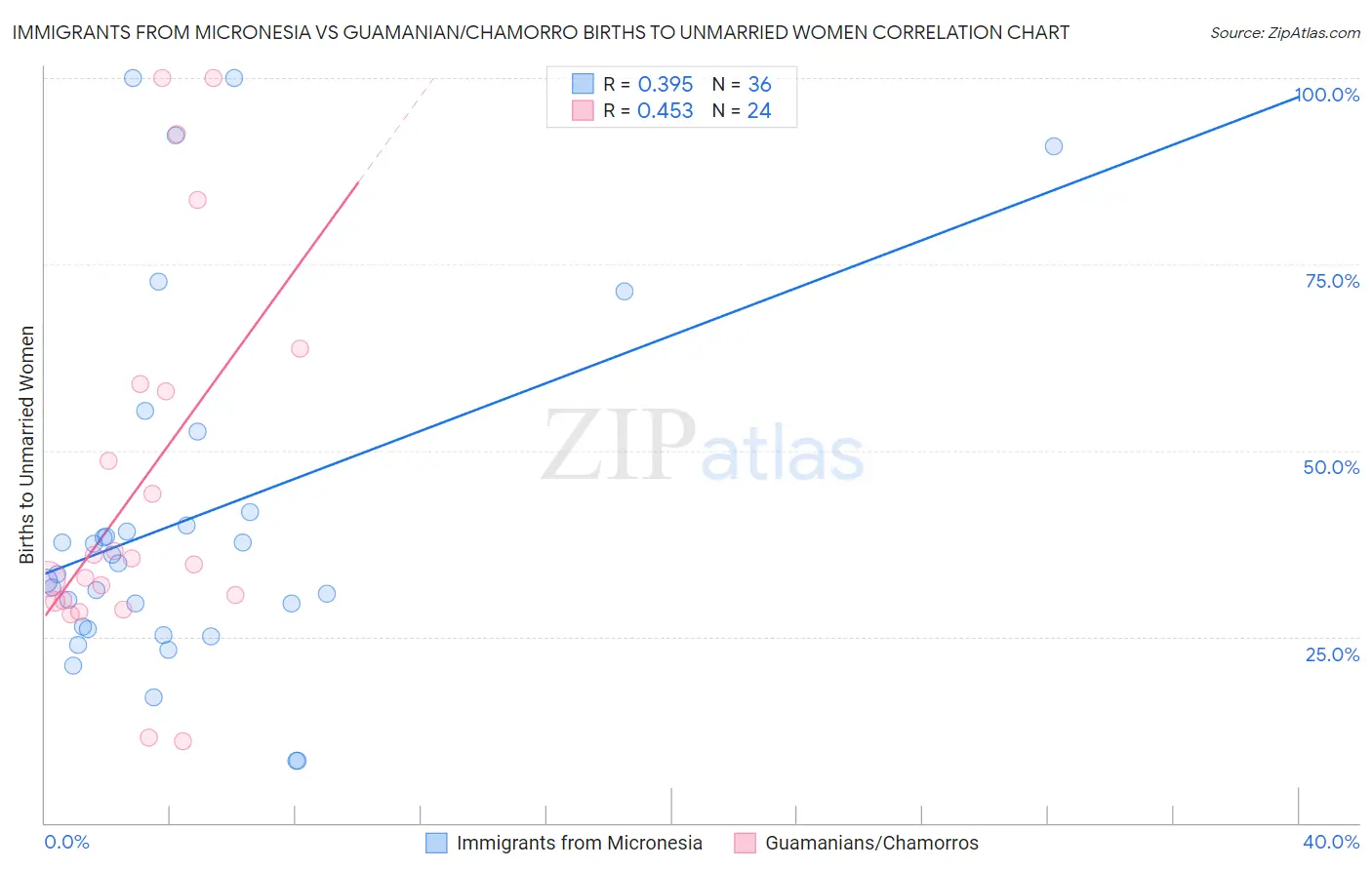 Immigrants from Micronesia vs Guamanian/Chamorro Births to Unmarried Women