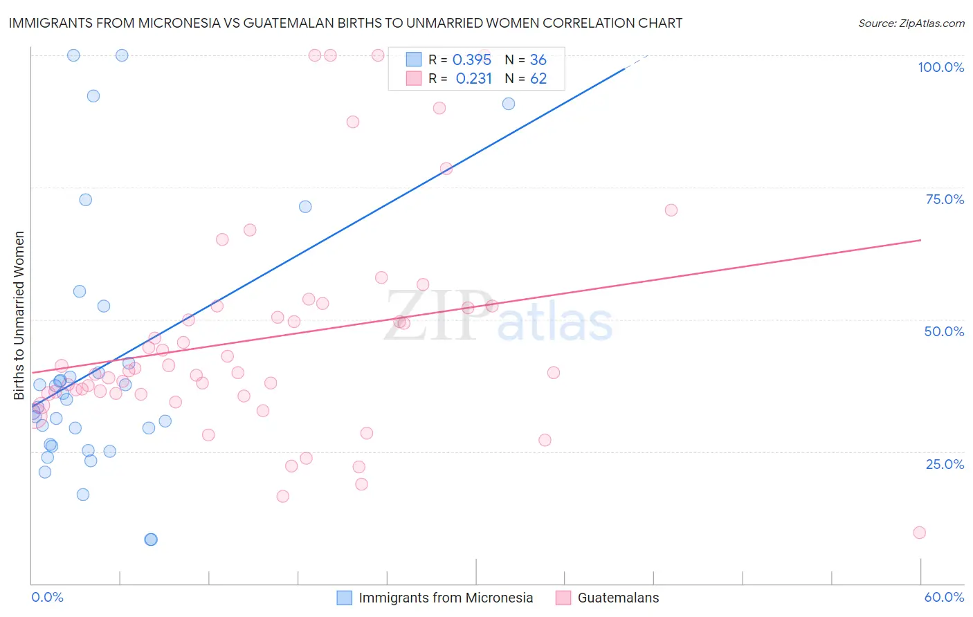 Immigrants from Micronesia vs Guatemalan Births to Unmarried Women