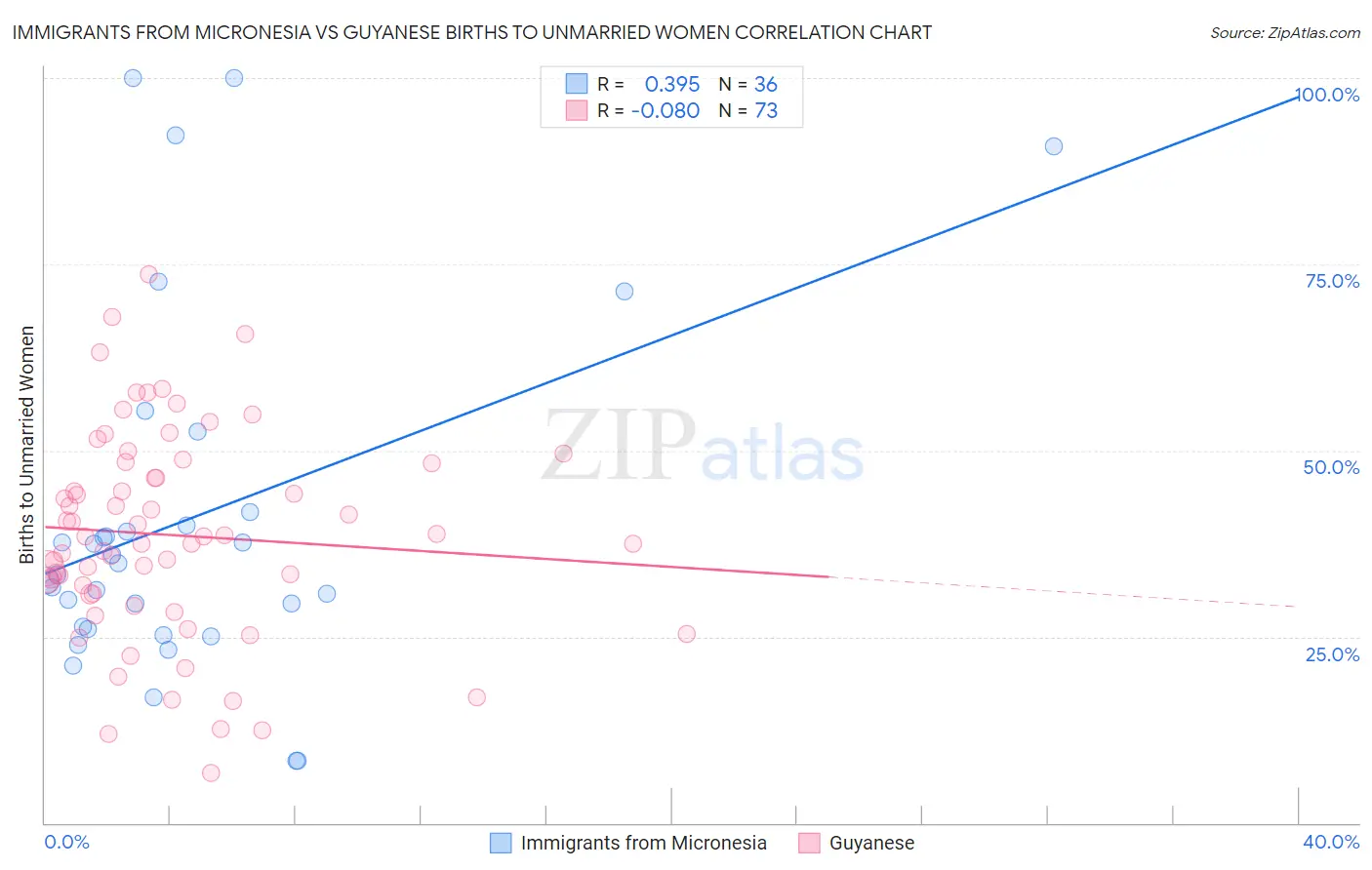 Immigrants from Micronesia vs Guyanese Births to Unmarried Women
