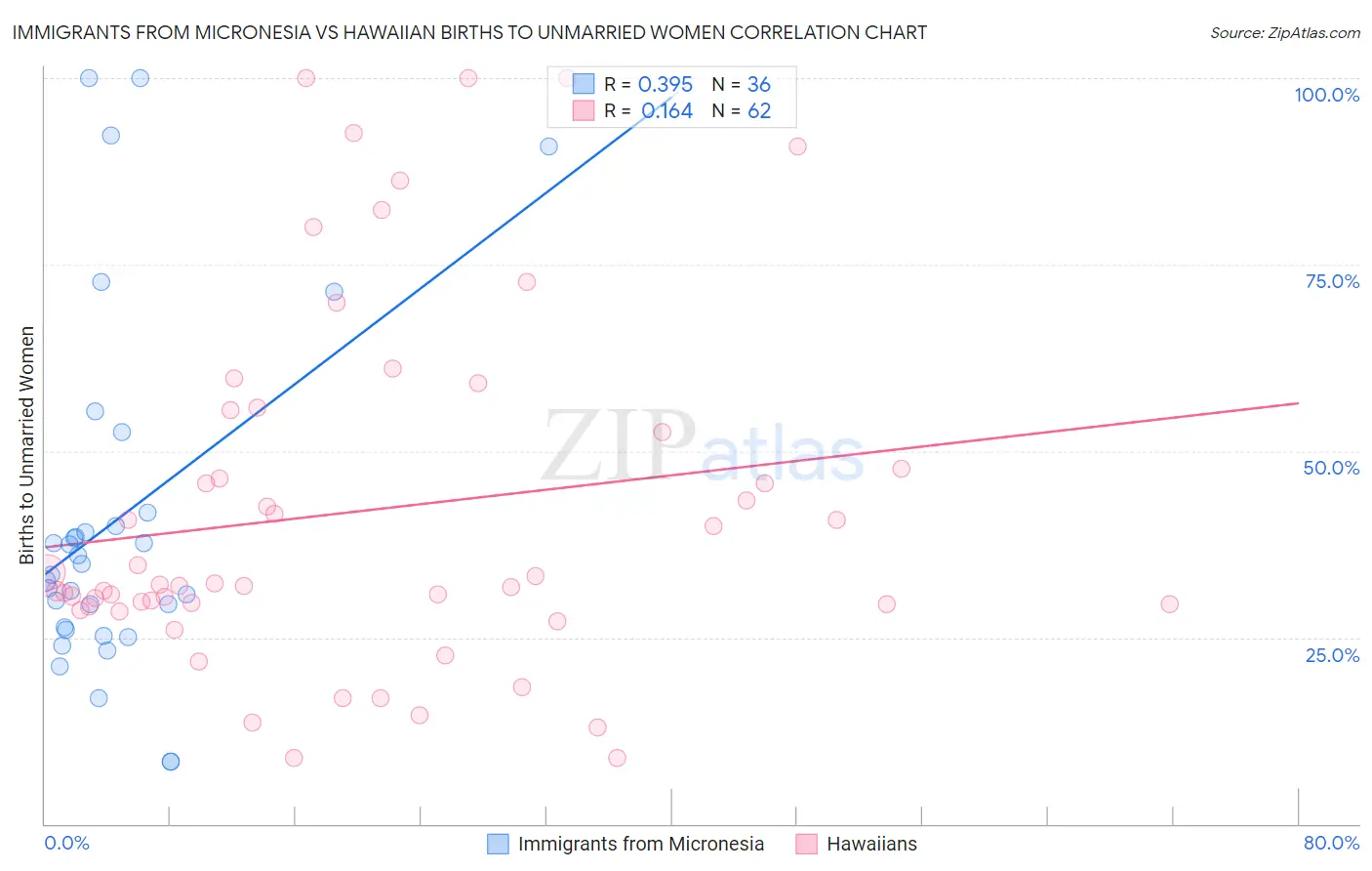 Immigrants from Micronesia vs Hawaiian Births to Unmarried Women