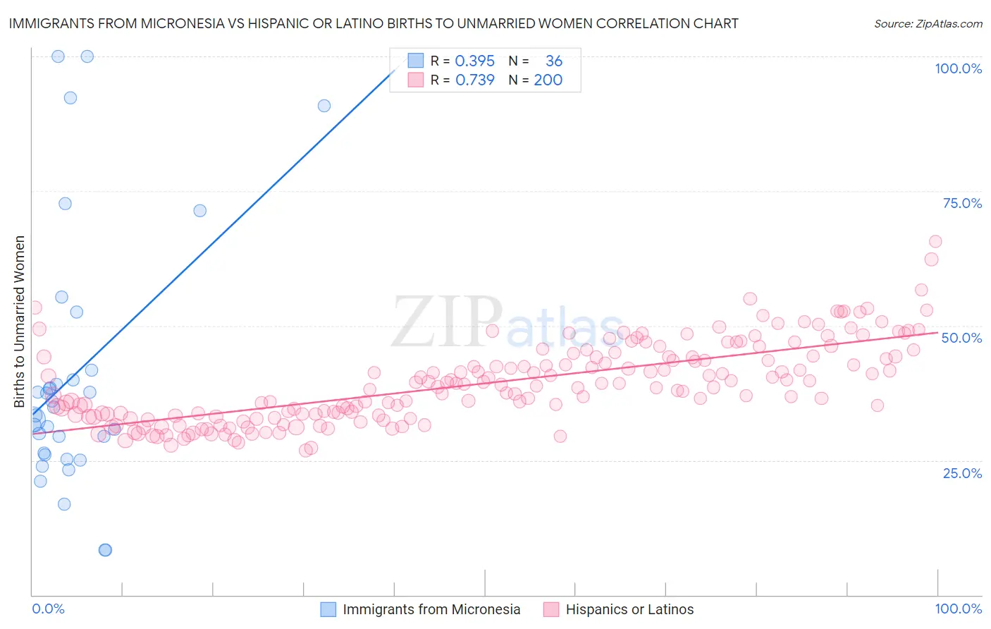 Immigrants from Micronesia vs Hispanic or Latino Births to Unmarried Women