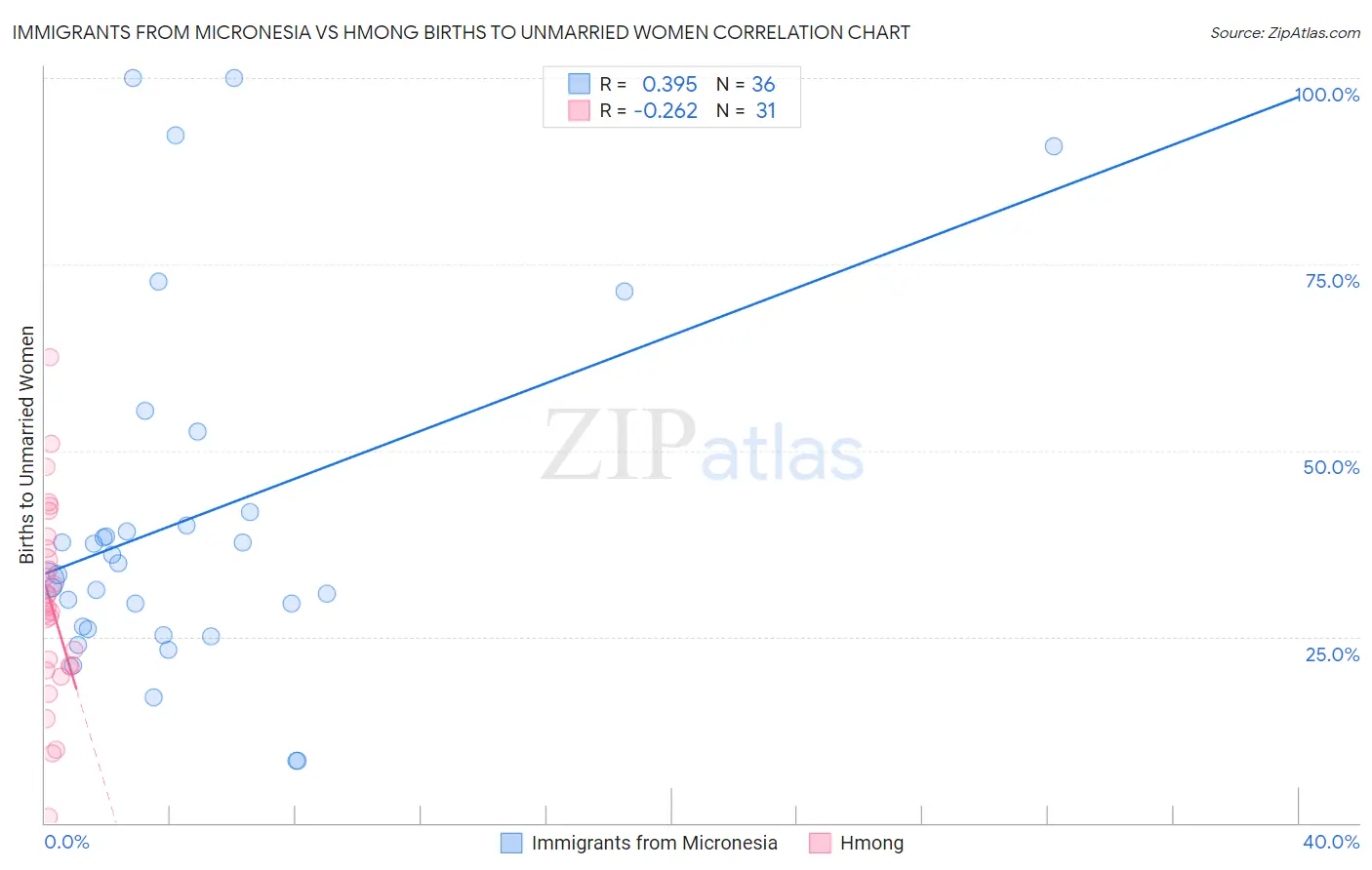 Immigrants from Micronesia vs Hmong Births to Unmarried Women