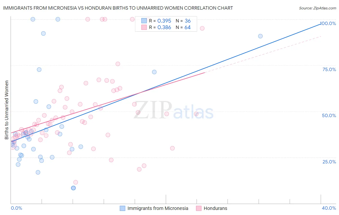 Immigrants from Micronesia vs Honduran Births to Unmarried Women