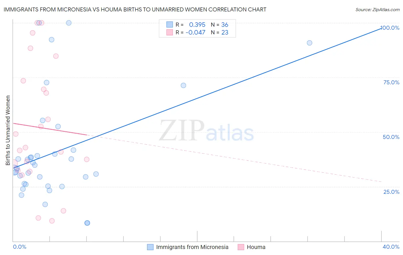 Immigrants from Micronesia vs Houma Births to Unmarried Women