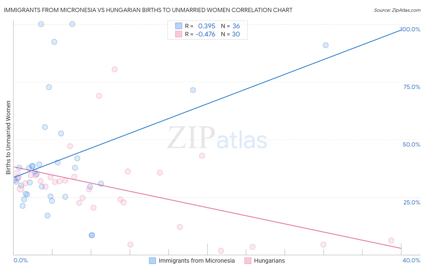 Immigrants from Micronesia vs Hungarian Births to Unmarried Women