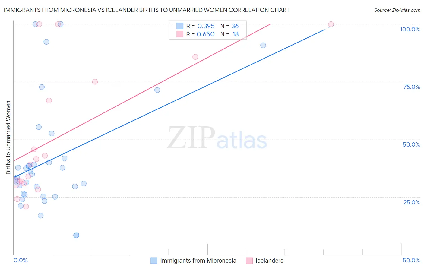 Immigrants from Micronesia vs Icelander Births to Unmarried Women