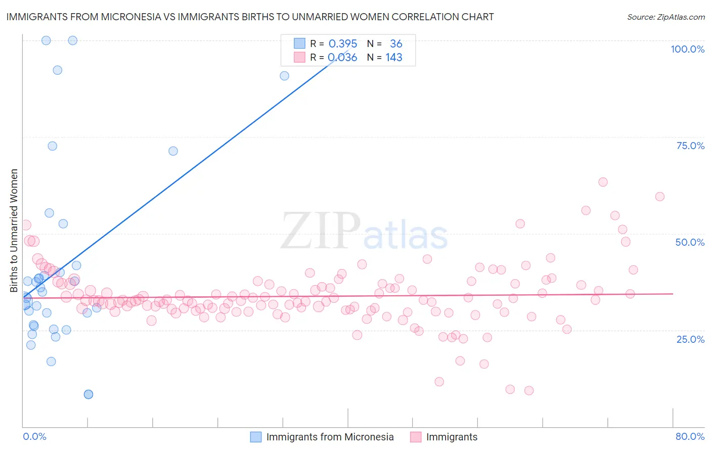 Immigrants from Micronesia vs Immigrants Births to Unmarried Women