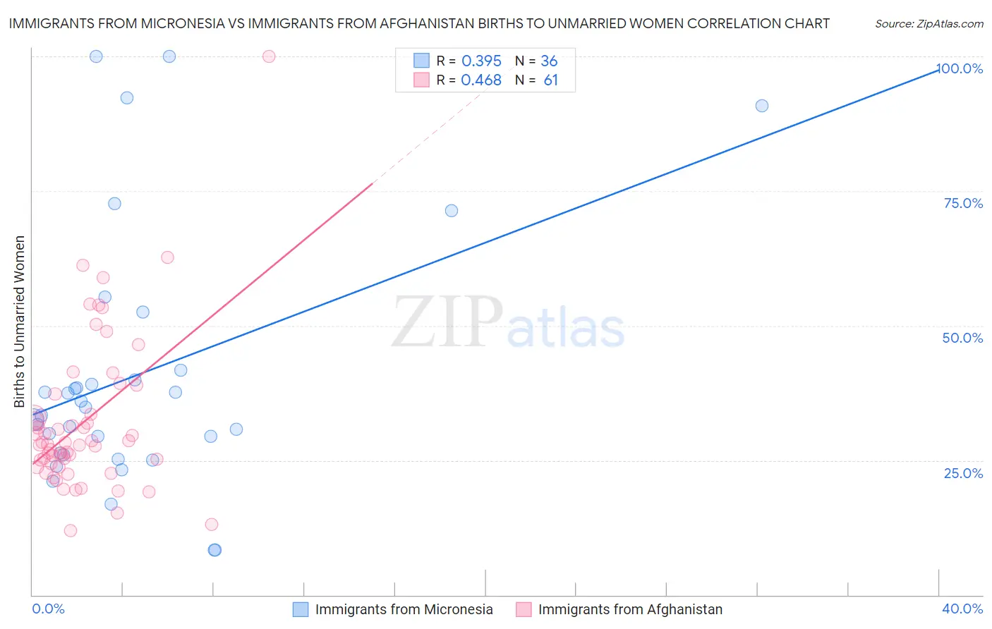 Immigrants from Micronesia vs Immigrants from Afghanistan Births to Unmarried Women