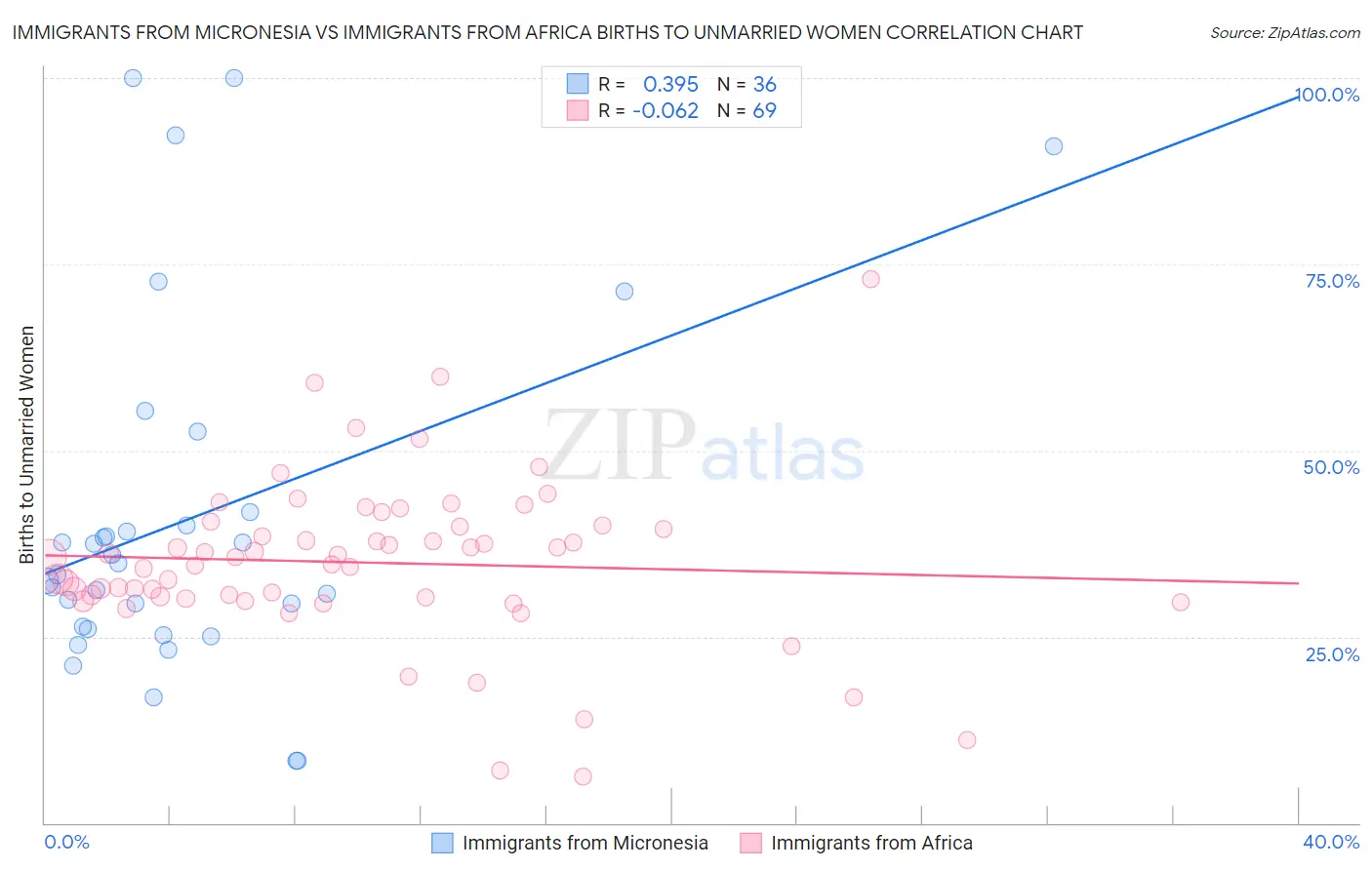 Immigrants from Micronesia vs Immigrants from Africa Births to Unmarried Women