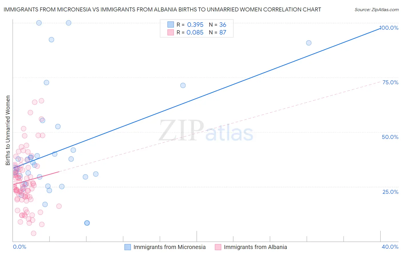 Immigrants from Micronesia vs Immigrants from Albania Births to Unmarried Women