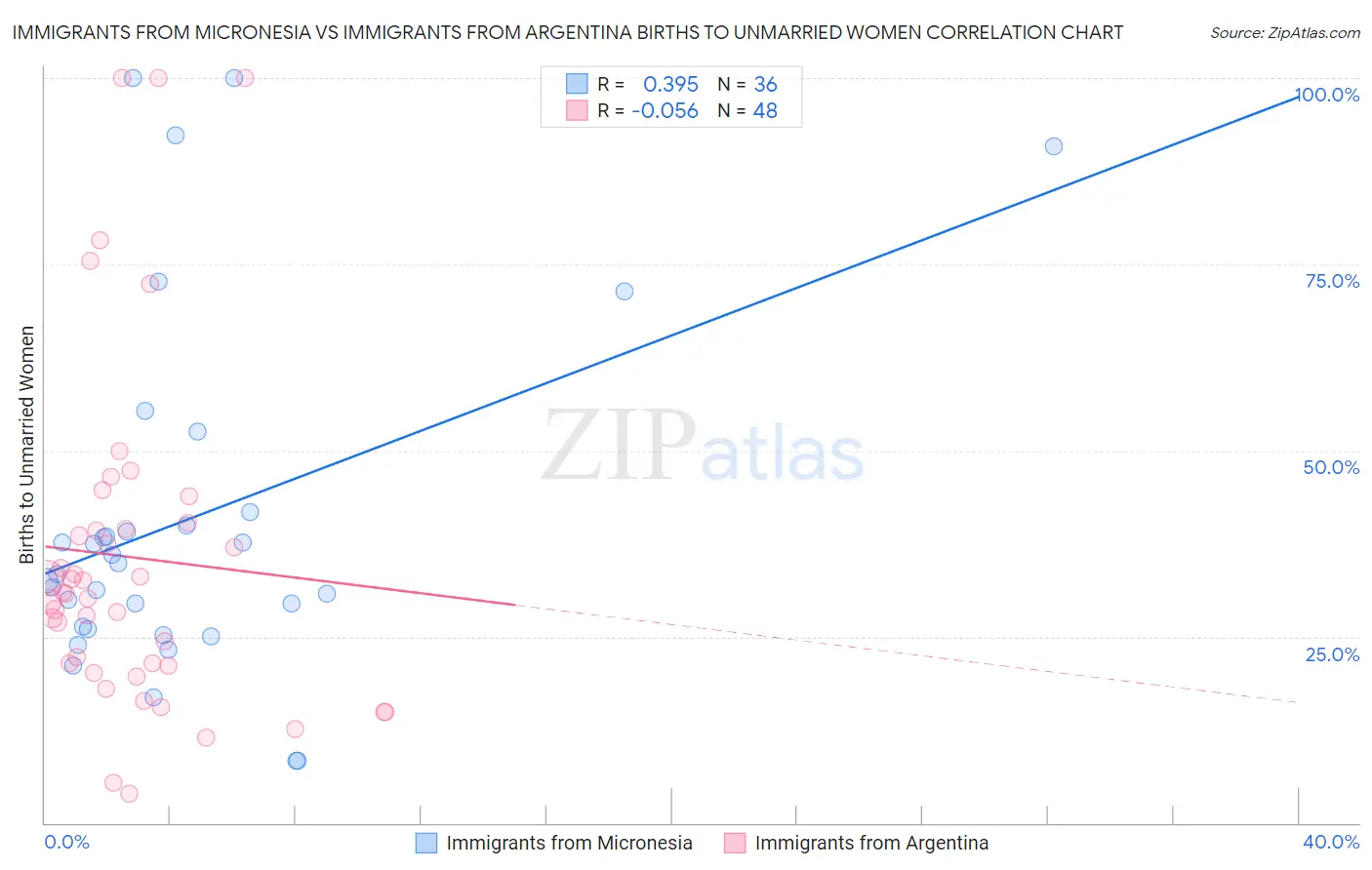 Immigrants from Micronesia vs Immigrants from Argentina Births to Unmarried Women