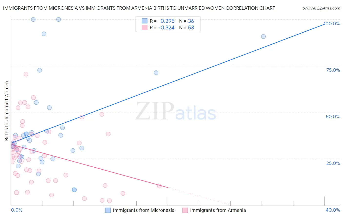 Immigrants from Micronesia vs Immigrants from Armenia Births to Unmarried Women