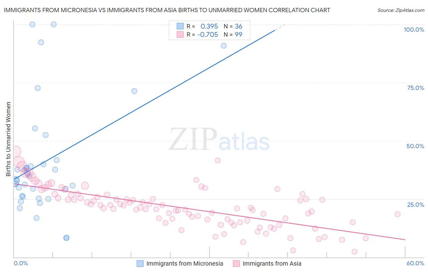Immigrants from Micronesia vs Immigrants from Asia Births to Unmarried Women