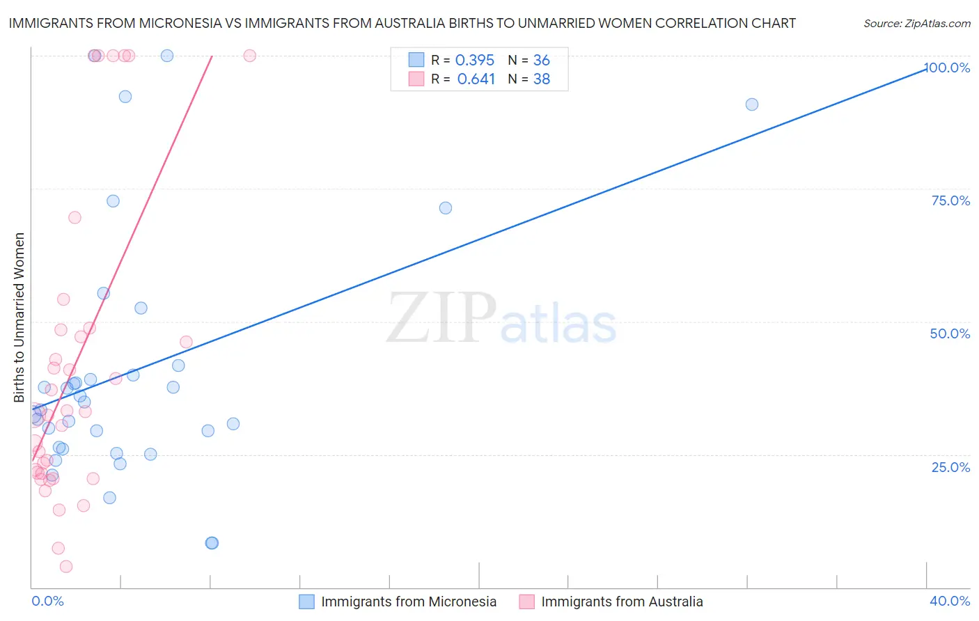 Immigrants from Micronesia vs Immigrants from Australia Births to Unmarried Women