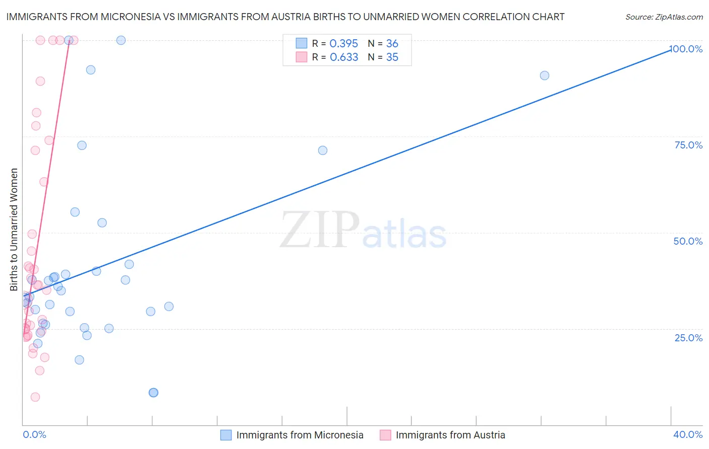 Immigrants from Micronesia vs Immigrants from Austria Births to Unmarried Women