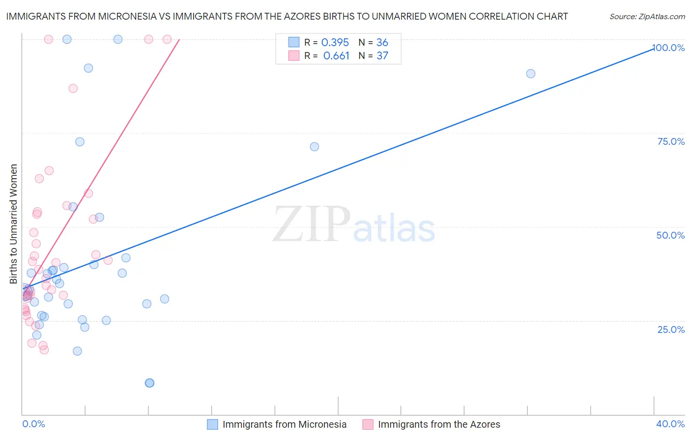 Immigrants from Micronesia vs Immigrants from the Azores Births to Unmarried Women