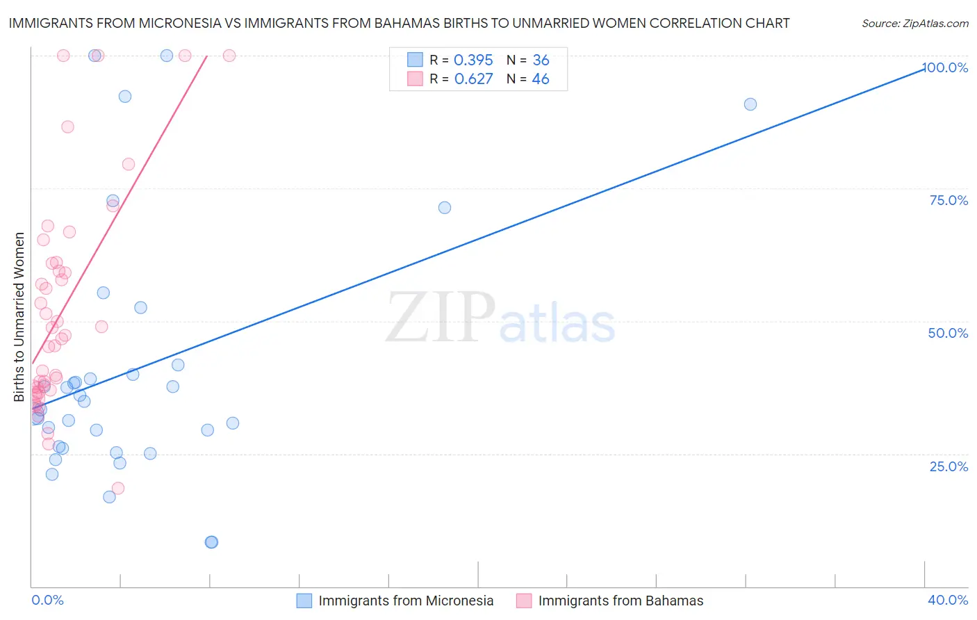 Immigrants from Micronesia vs Immigrants from Bahamas Births to Unmarried Women