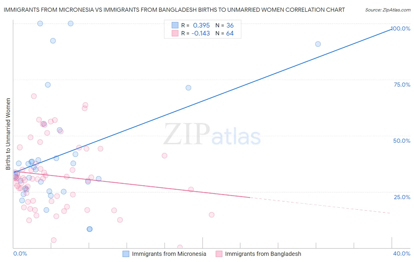 Immigrants from Micronesia vs Immigrants from Bangladesh Births to Unmarried Women