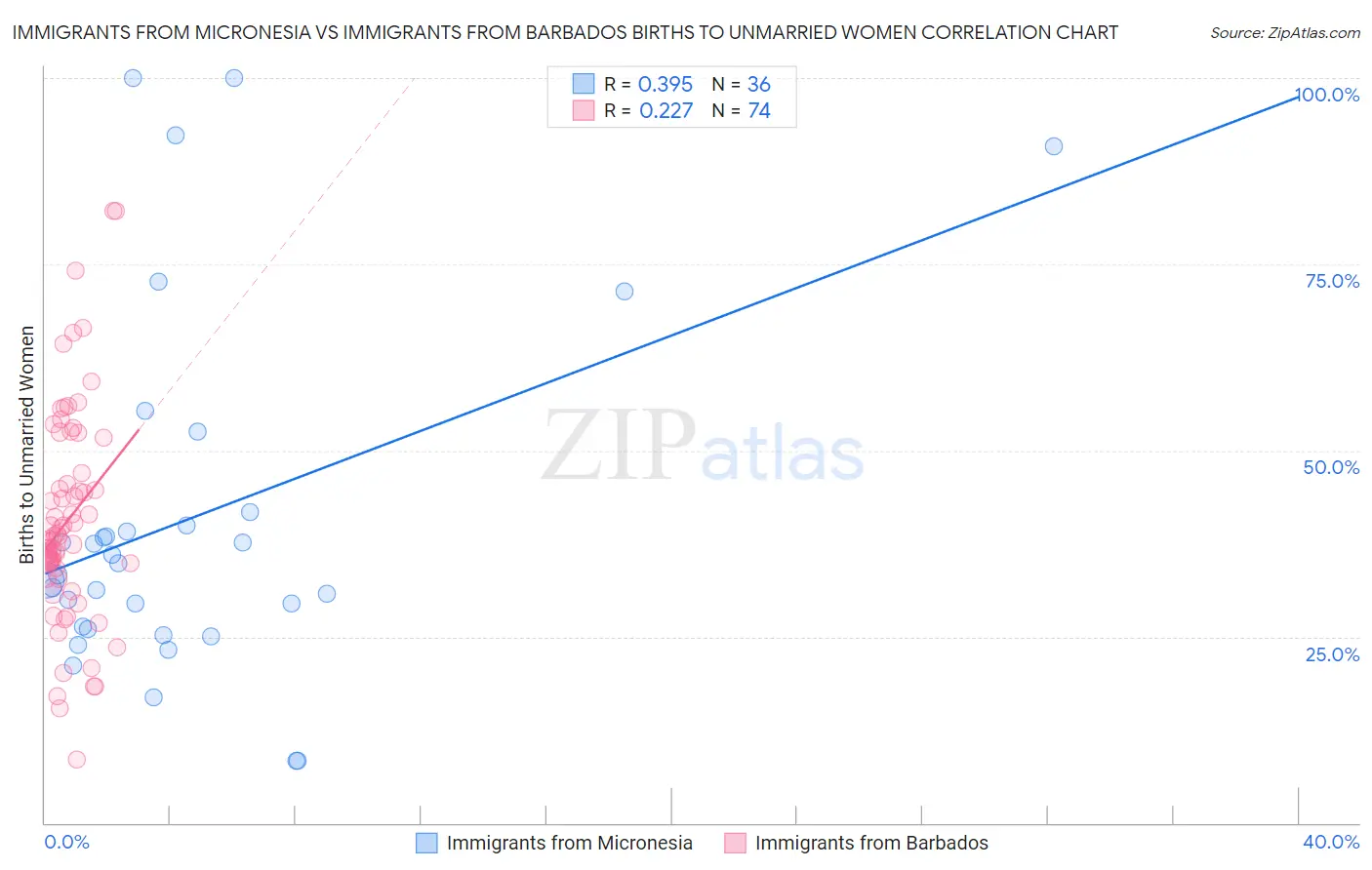 Immigrants from Micronesia vs Immigrants from Barbados Births to Unmarried Women