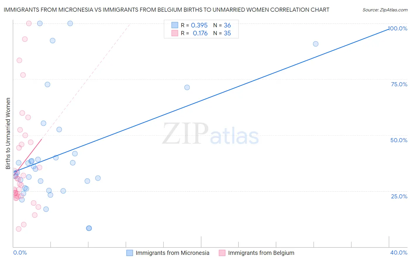 Immigrants from Micronesia vs Immigrants from Belgium Births to Unmarried Women