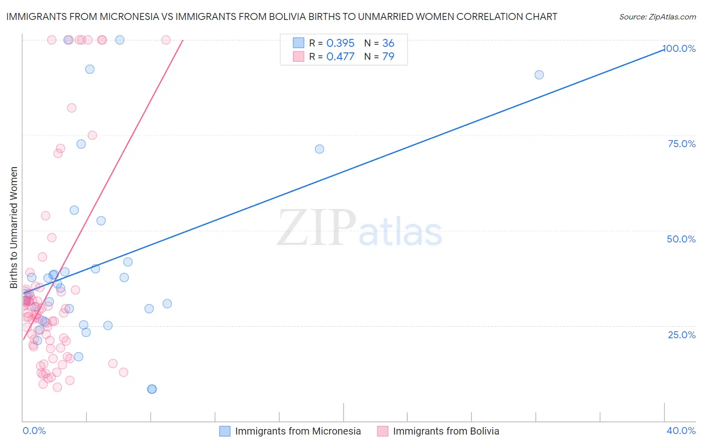 Immigrants from Micronesia vs Immigrants from Bolivia Births to Unmarried Women