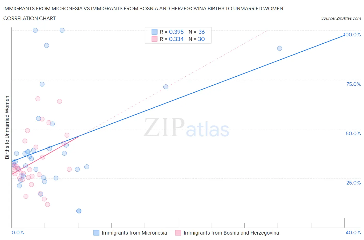 Immigrants from Micronesia vs Immigrants from Bosnia and Herzegovina Births to Unmarried Women