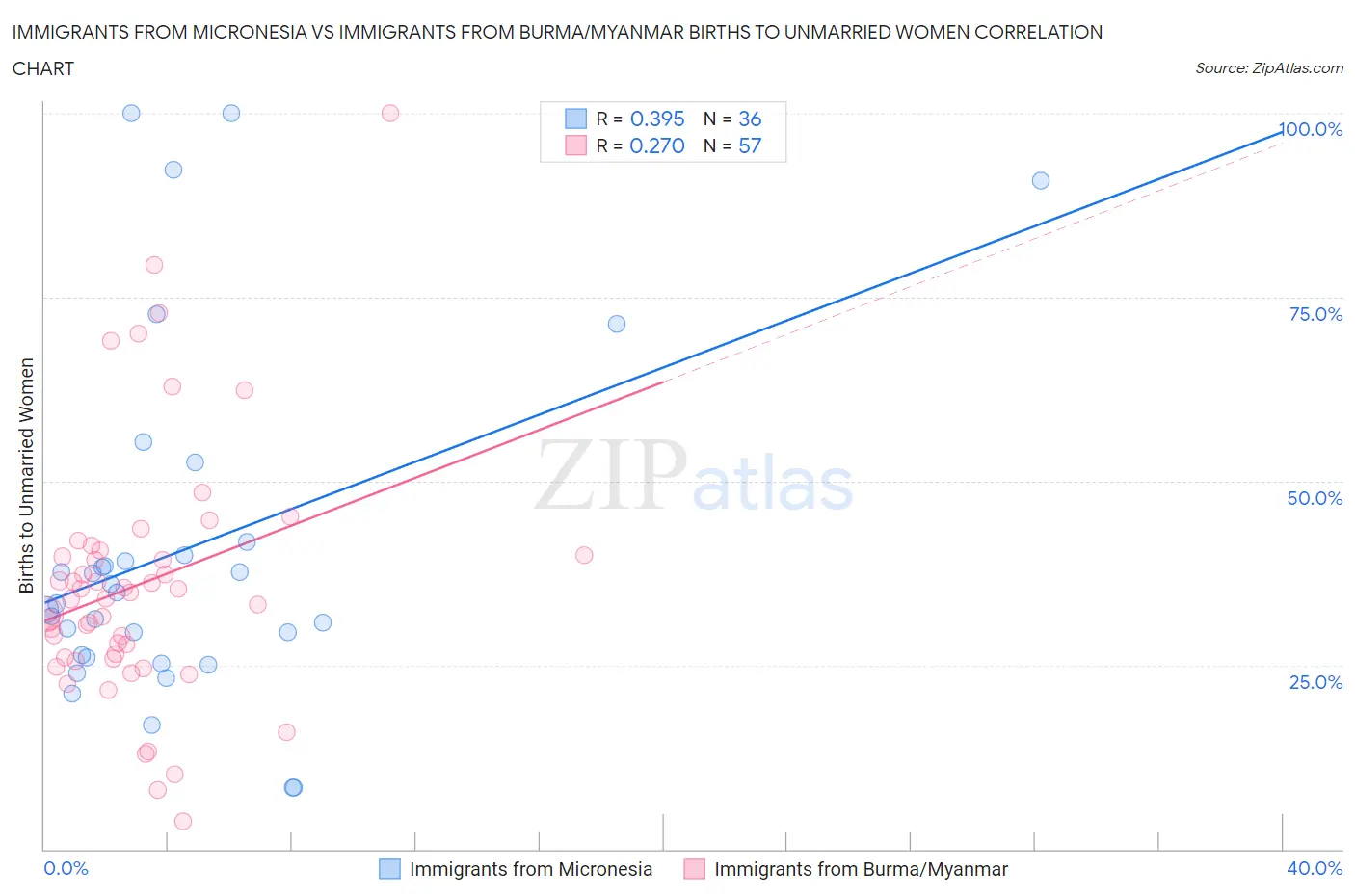 Immigrants from Micronesia vs Immigrants from Burma/Myanmar Births to Unmarried Women