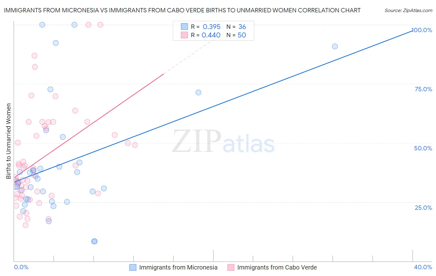 Immigrants from Micronesia vs Immigrants from Cabo Verde Births to Unmarried Women
