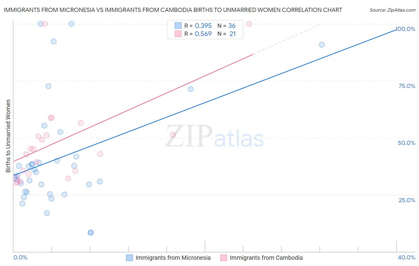 Immigrants from Micronesia vs Immigrants from Cambodia Births to Unmarried Women