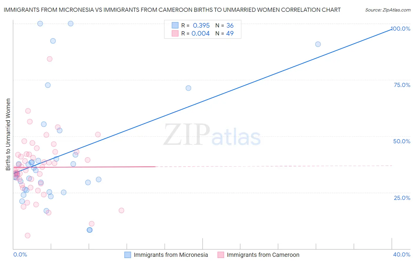 Immigrants from Micronesia vs Immigrants from Cameroon Births to Unmarried Women