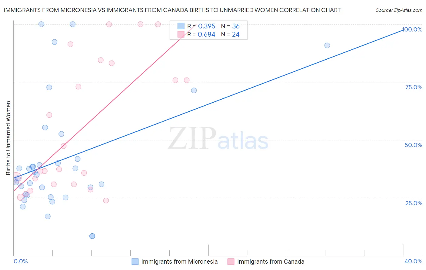 Immigrants from Micronesia vs Immigrants from Canada Births to Unmarried Women