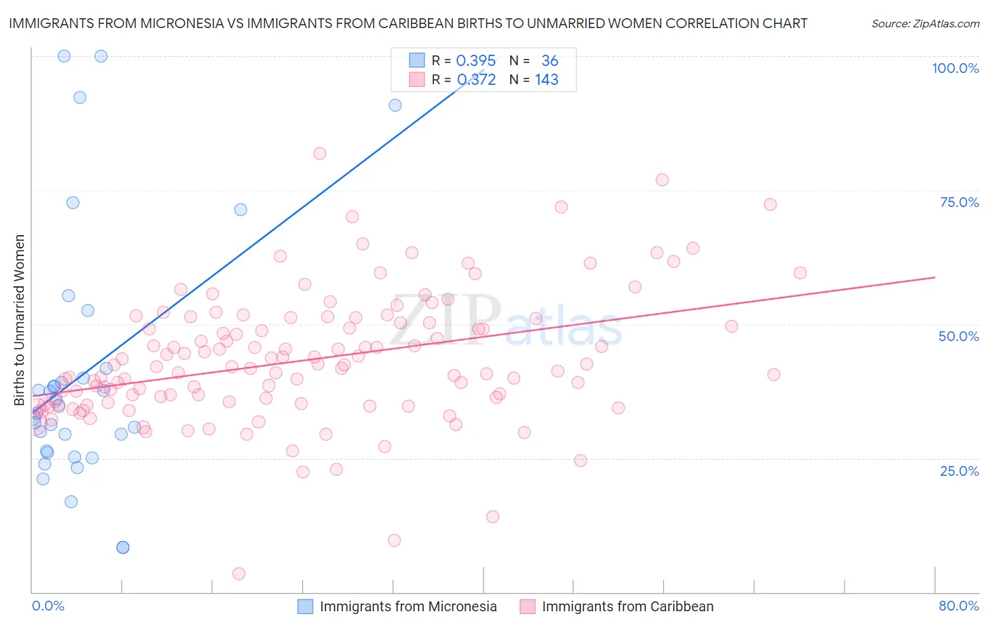 Immigrants from Micronesia vs Immigrants from Caribbean Births to Unmarried Women