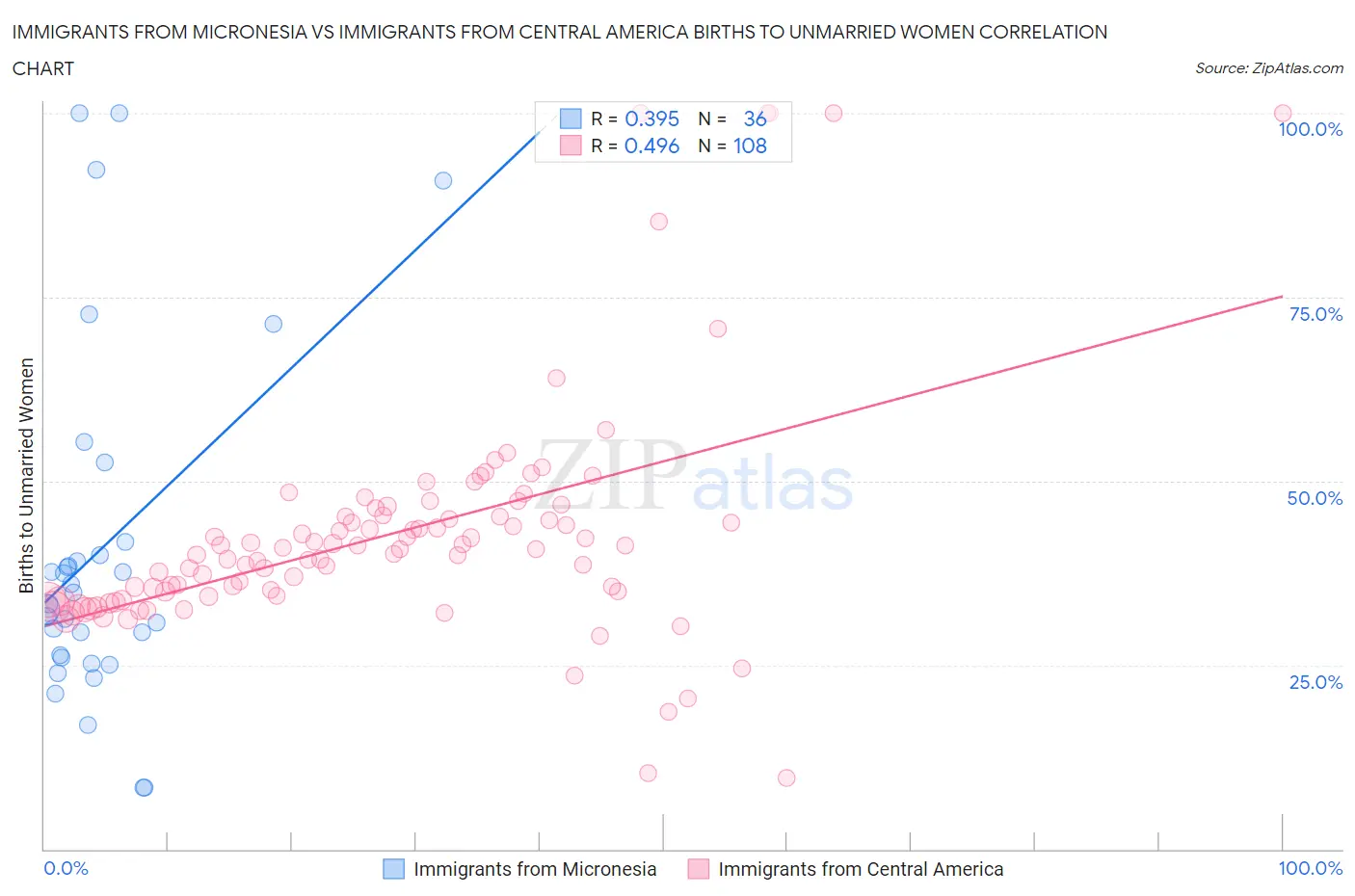Immigrants from Micronesia vs Immigrants from Central America Births to Unmarried Women