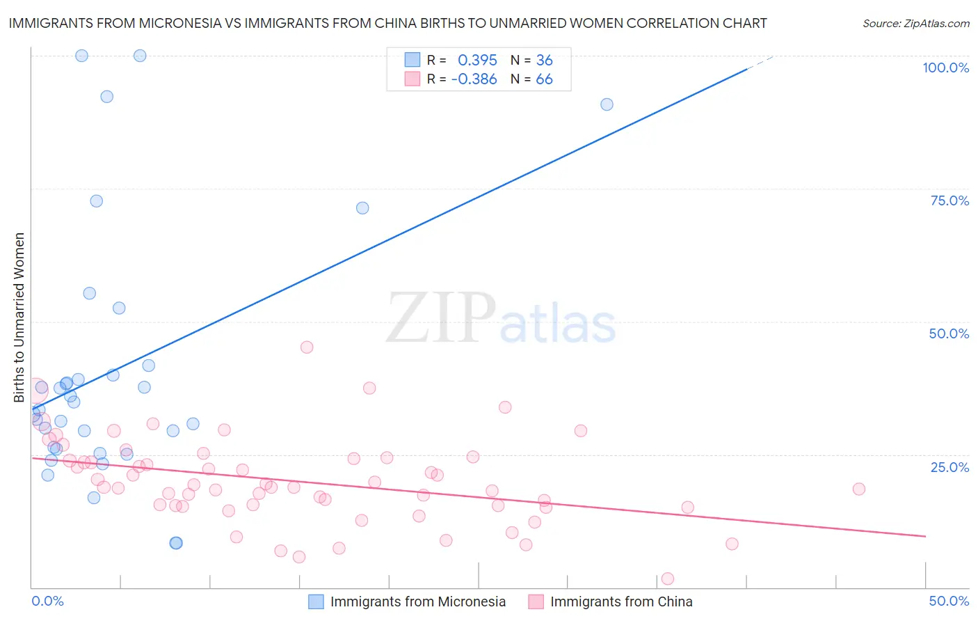 Immigrants from Micronesia vs Immigrants from China Births to Unmarried Women