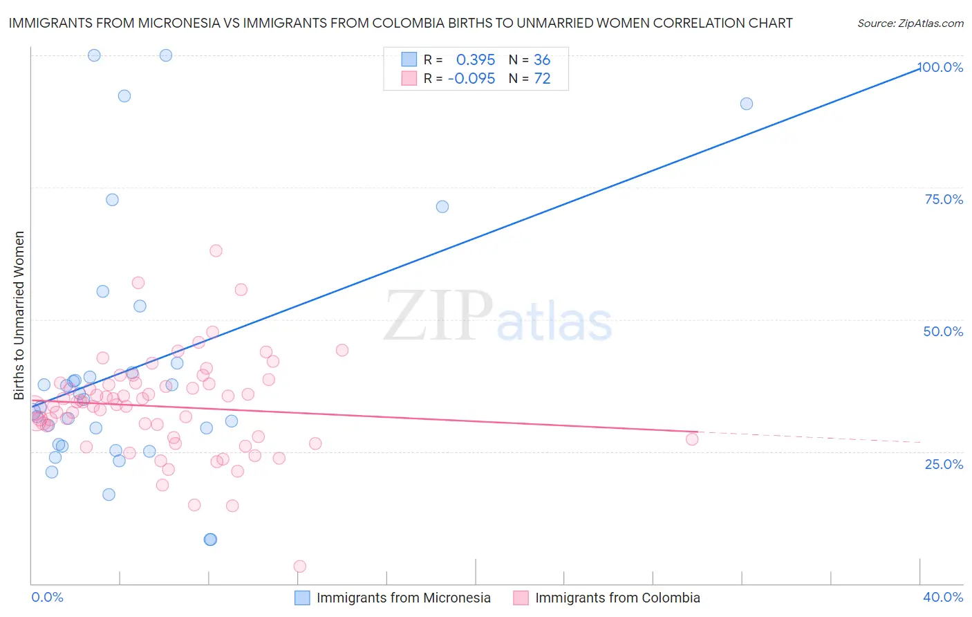 Immigrants from Micronesia vs Immigrants from Colombia Births to Unmarried Women