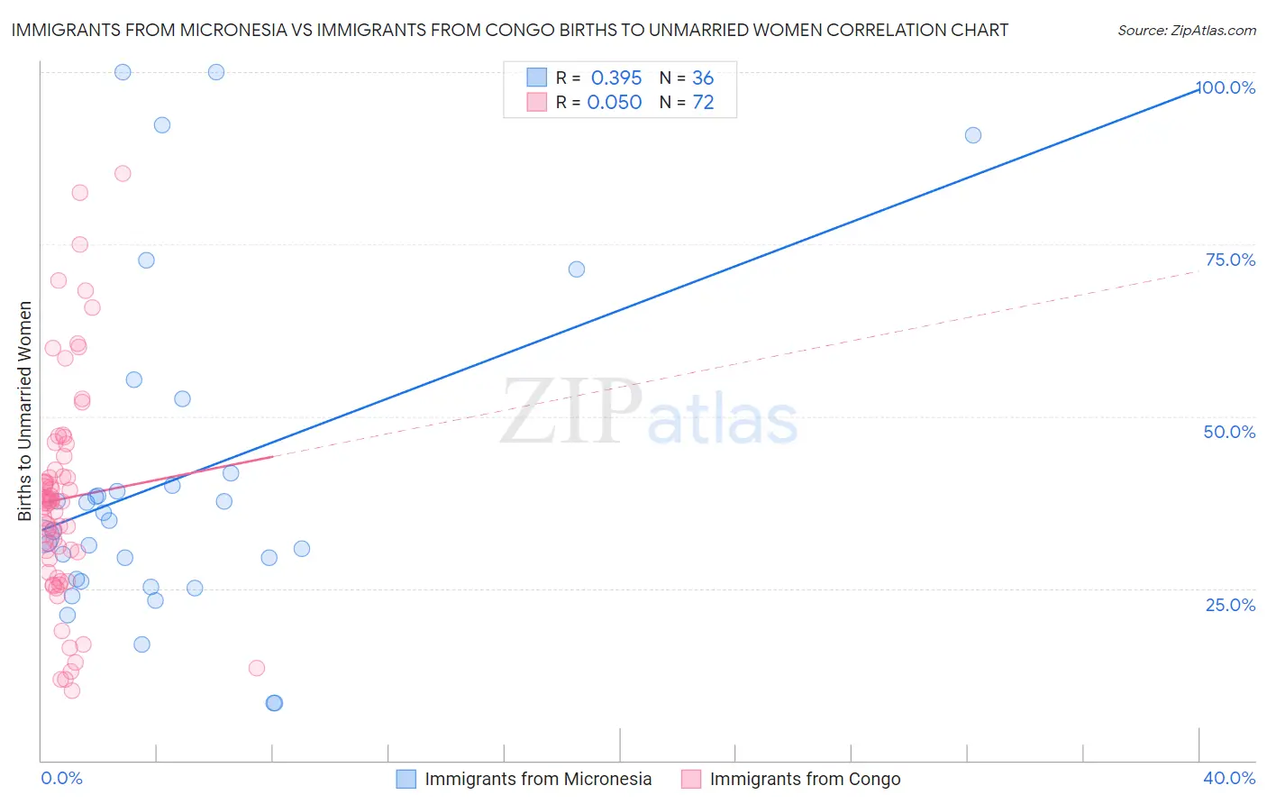 Immigrants from Micronesia vs Immigrants from Congo Births to Unmarried Women