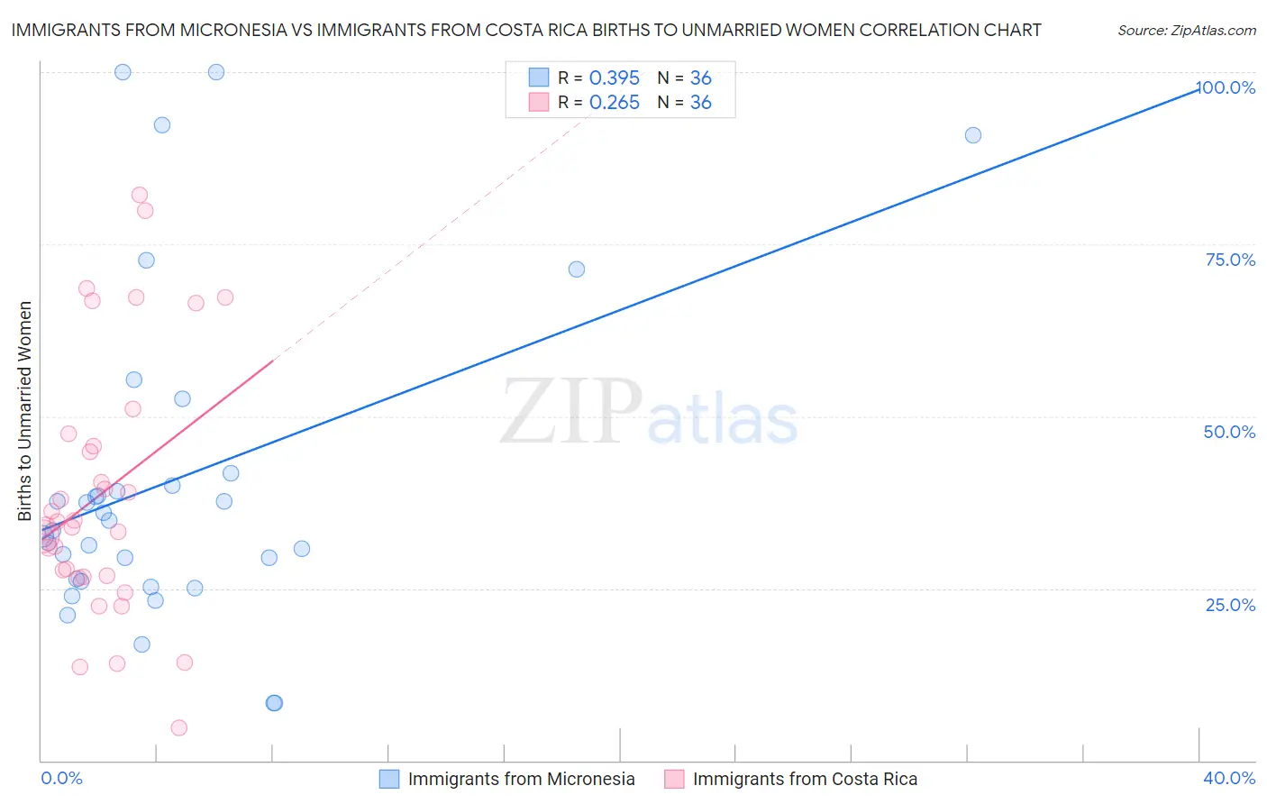 Immigrants from Micronesia vs Immigrants from Costa Rica Births to Unmarried Women