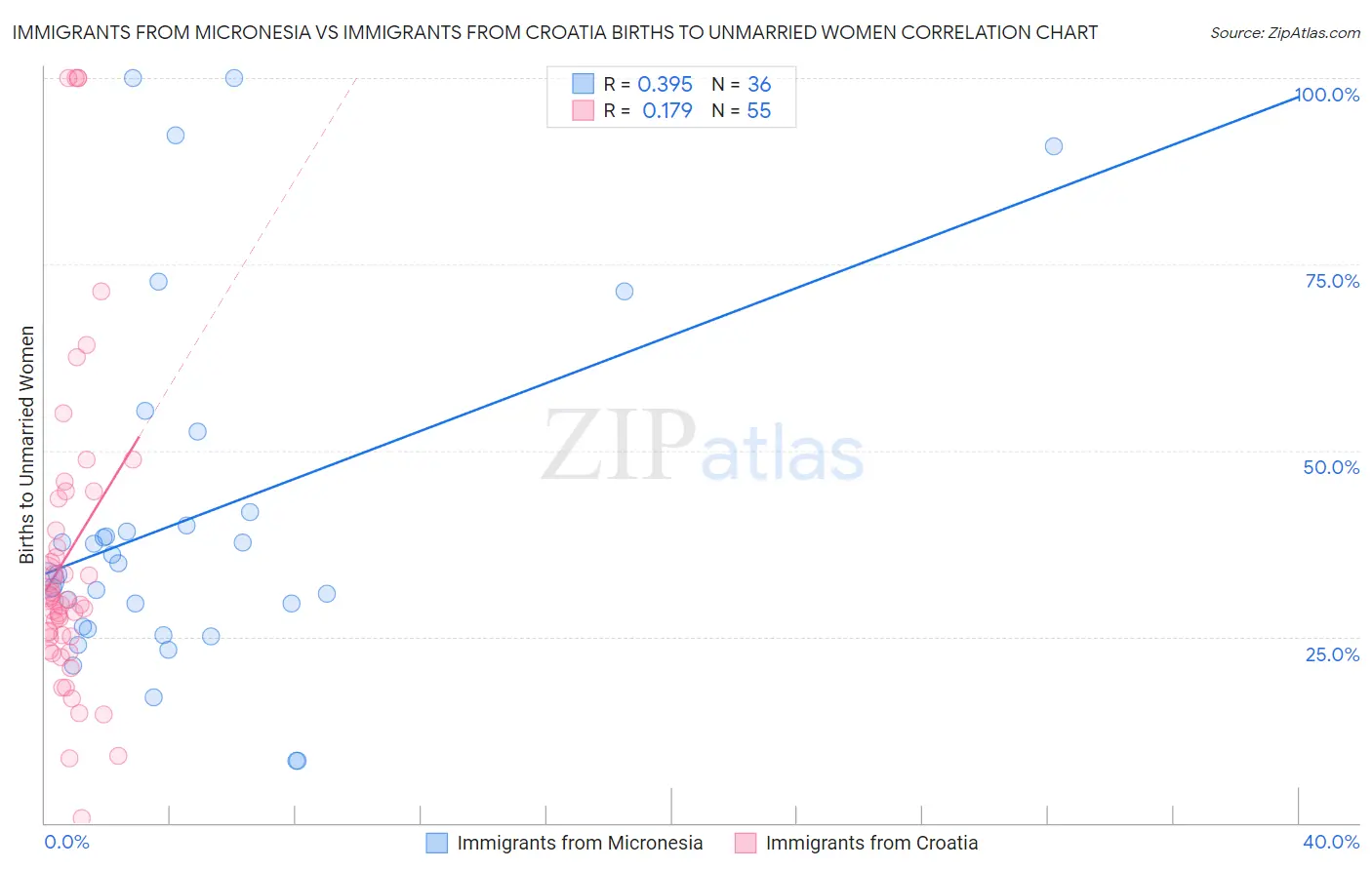 Immigrants from Micronesia vs Immigrants from Croatia Births to Unmarried Women