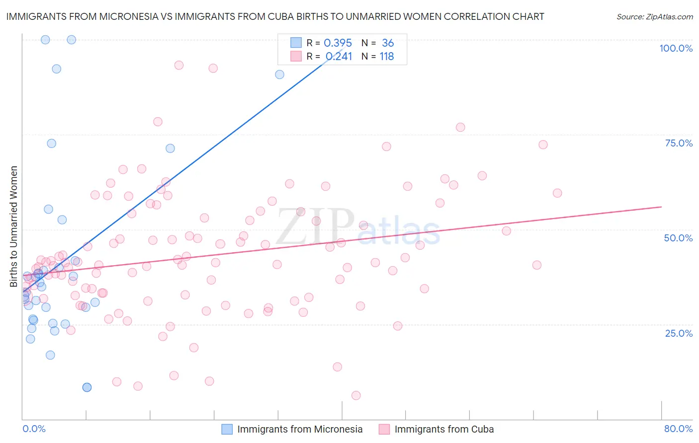 Immigrants from Micronesia vs Immigrants from Cuba Births to Unmarried Women