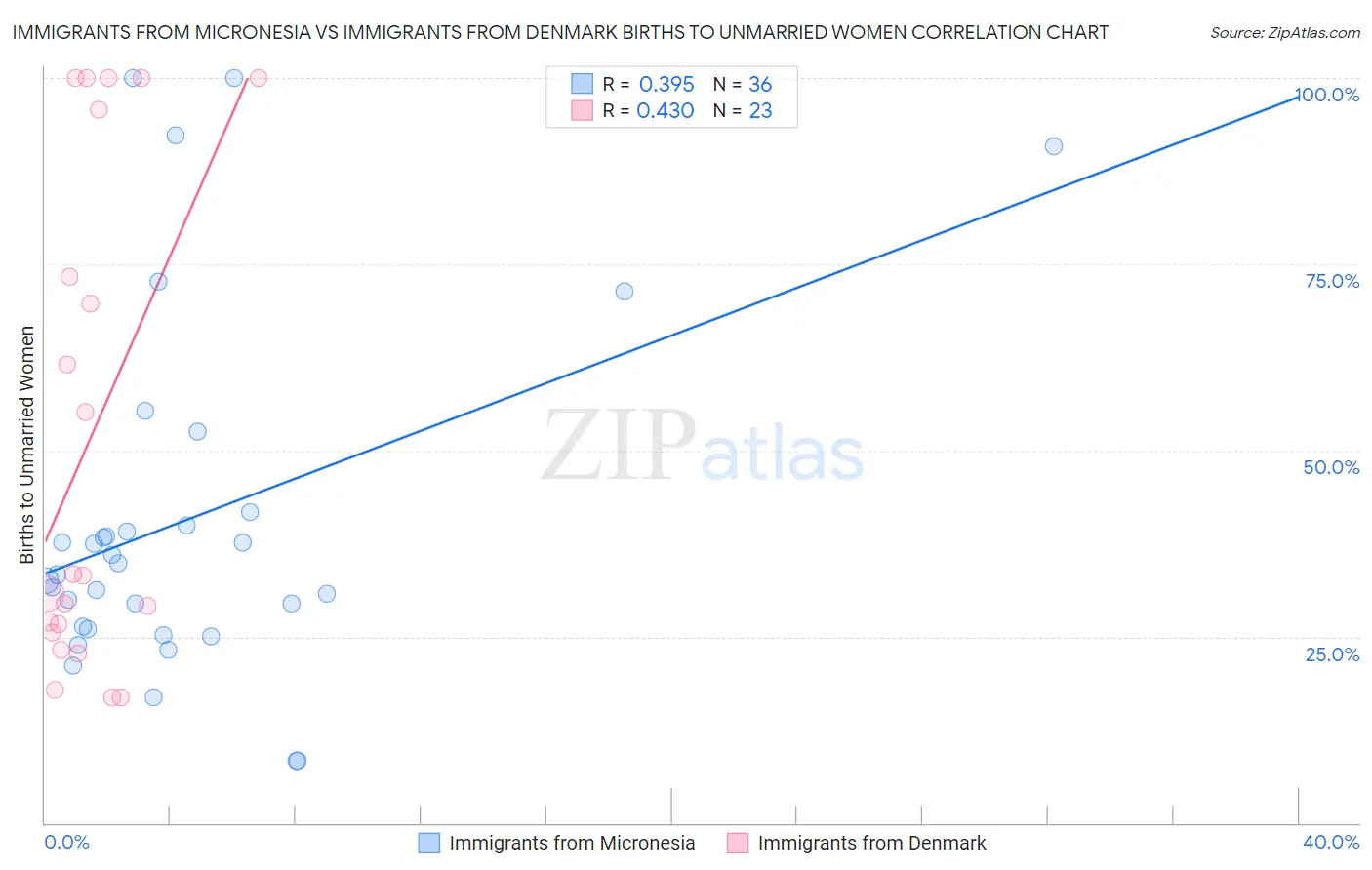 Immigrants from Micronesia vs Immigrants from Denmark Births to Unmarried Women